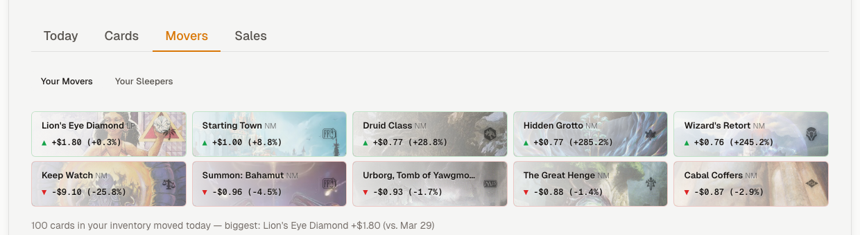Hoard Movers tab showing today's price gainers across your inventory, with card thumbnails and percentage changes