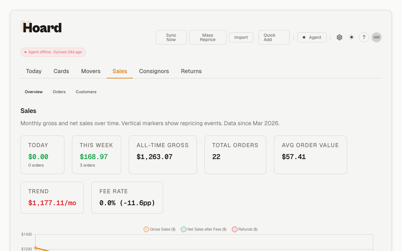 Hoard sales analytics dashboard